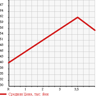 Аукционная статистика: График изменения цены VOLKSWAGEN Фольксваген  GOLF TOURAN Гольф Туран  2006 1600 1TBLP E в зависимости от аукционных оценок